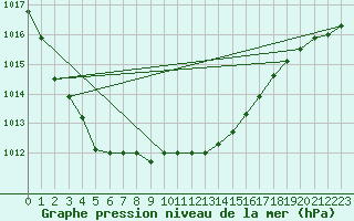 Courbe de la pression atmosphrique pour Leinefelde