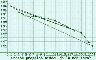 Courbe de la pression atmosphrique pour Emden-Koenigspolder