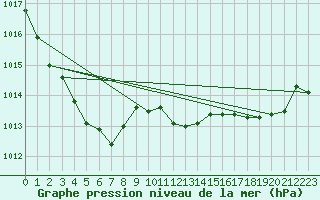 Courbe de la pression atmosphrique pour Pontevedra