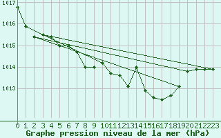 Courbe de la pression atmosphrique pour Stoetten