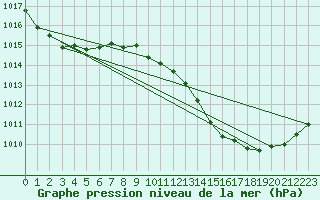 Courbe de la pression atmosphrique pour Cap Cpet (83)