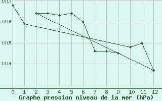 Courbe de la pression atmosphrique pour Huercal Overa