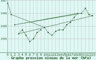 Courbe de la pression atmosphrique pour Pizen-Mikulka