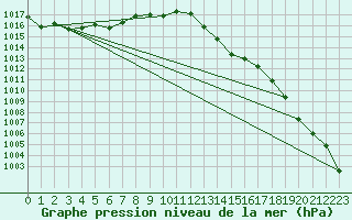 Courbe de la pression atmosphrique pour Cap Bar (66)