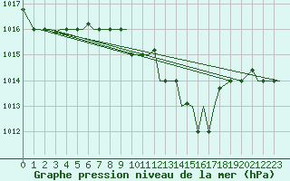Courbe de la pression atmosphrique pour Aktion Airport