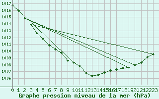 Courbe de la pression atmosphrique pour Laval (53)