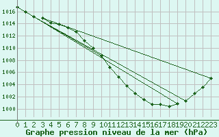 Courbe de la pression atmosphrique pour Port-Aux-Basques