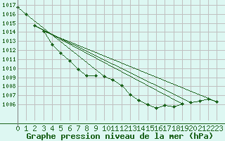 Courbe de la pression atmosphrique pour La Beaume (05)