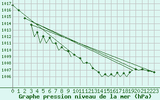 Courbe de la pression atmosphrique pour Bilbao (Esp)