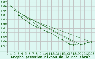 Courbe de la pression atmosphrique pour Boizenburg