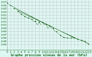 Courbe de la pression atmosphrique pour Scilly - Saint Mary