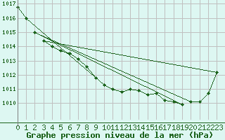 Courbe de la pression atmosphrique pour Aix-la-Chapelle (All)