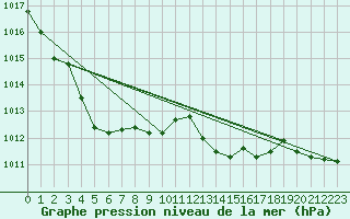 Courbe de la pression atmosphrique pour Ile Rousse (2B)