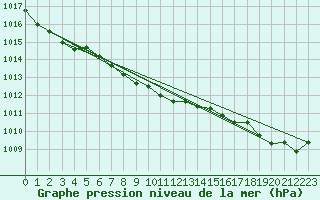 Courbe de la pression atmosphrique pour Ballenas Island