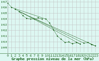 Courbe de la pression atmosphrique pour Lerida (Esp)