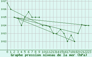 Courbe de la pression atmosphrique pour Decimomannu