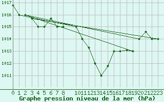 Courbe de la pression atmosphrique pour Kairouan