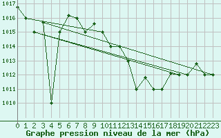 Courbe de la pression atmosphrique pour Marina Di Ginosa