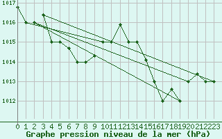 Courbe de la pression atmosphrique pour Vitoria Aeroporto