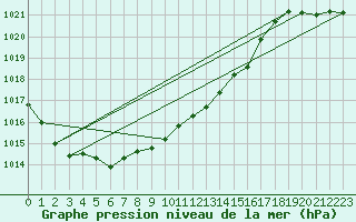 Courbe de la pression atmosphrique pour Rantasalmi Rukkasluoto