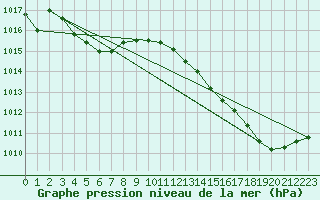 Courbe de la pression atmosphrique pour Dax (40)