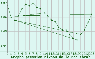 Courbe de la pression atmosphrique pour Sala