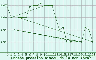 Courbe de la pression atmosphrique pour Tetuan / Sania Ramel