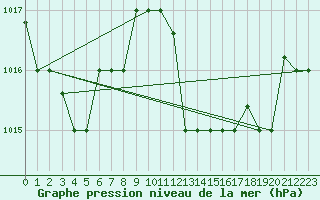 Courbe de la pression atmosphrique pour Tetuan / Sania Ramel