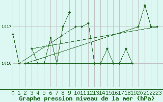 Courbe de la pression atmosphrique pour Kelibia