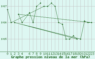 Courbe de la pression atmosphrique pour Al Hoceima