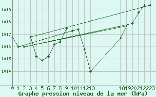 Courbe de la pression atmosphrique pour Calanda