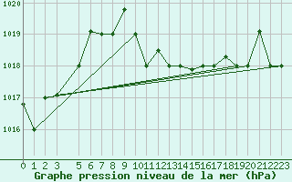 Courbe de la pression atmosphrique pour Kelibia