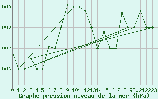 Courbe de la pression atmosphrique pour Decimomannu