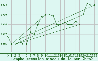 Courbe de la pression atmosphrique pour Tetuan / Sania Ramel