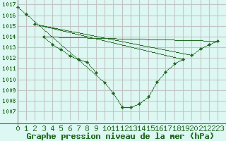 Courbe de la pression atmosphrique pour Tirgoviste