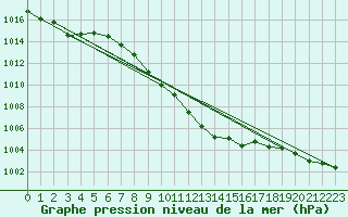 Courbe de la pression atmosphrique pour Bischofszell