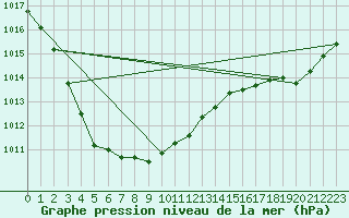 Courbe de la pression atmosphrique pour Rochefort Saint-Agnant (17)