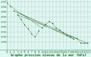 Courbe de la pression atmosphrique pour Saverdun (09)