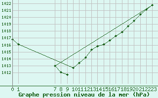 Courbe de la pression atmosphrique pour Saint-Germain-du-Puch (33)