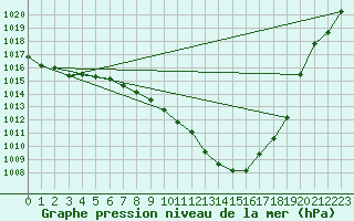 Courbe de la pression atmosphrique pour Straubing