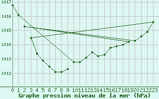 Courbe de la pression atmosphrique pour Ouessant (29)