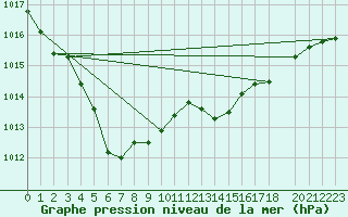 Courbe de la pression atmosphrique pour Aouste sur Sye (26)