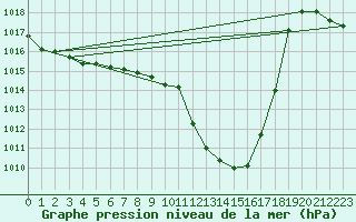 Courbe de la pression atmosphrique pour Arriach