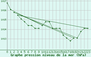 Courbe de la pression atmosphrique pour Fains-Veel (55)