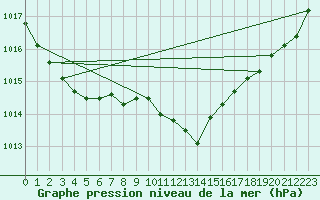 Courbe de la pression atmosphrique pour Lerida (Esp)