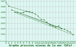 Courbe de la pression atmosphrique pour Lassnitzhoehe