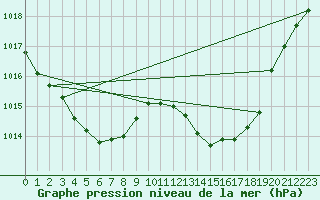Courbe de la pression atmosphrique pour Sant Quint - La Boria (Esp)