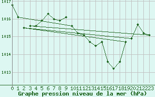 Courbe de la pression atmosphrique pour Sa Pobla