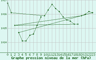 Courbe de la pression atmosphrique pour Plouguerneau (29)
