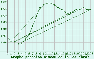 Courbe de la pression atmosphrique pour Agde (34)